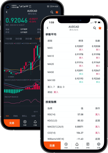 口袋外匯提供全週期k線和高達25種技術指標
